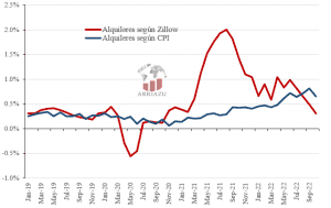 Inflación en EEUU: un dato para leer con cuidado