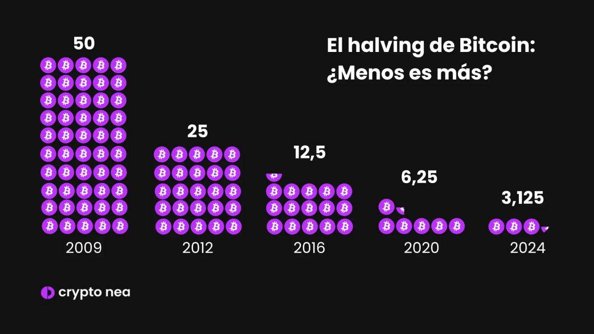 El halving de Bitcoin: ¿Menos es más?